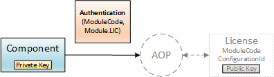 AOP-Authentication