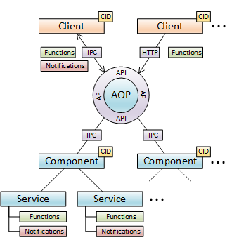 AOP-ComponentsDetailed