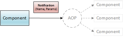 AOP-Notification