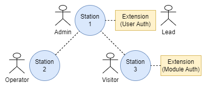 System Structure