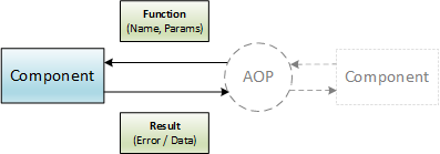 AOP-Function