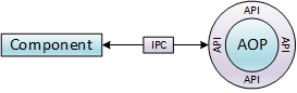 AOP-IPCConnection