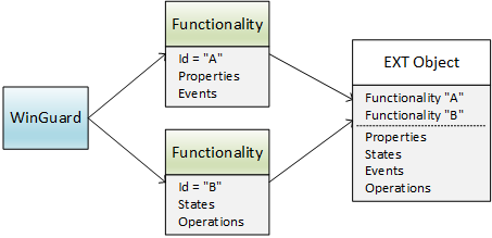 Adapter-Functionalities