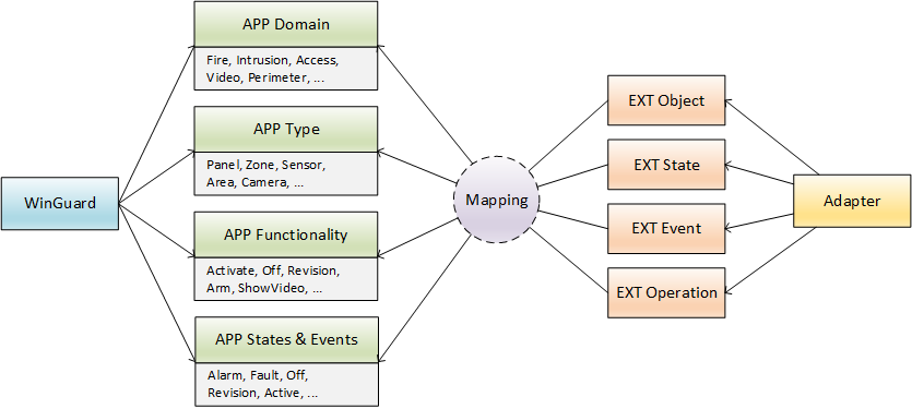 Adapter-Mapping