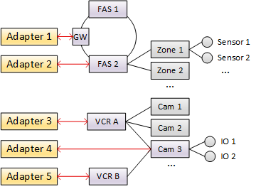 Adapter-Nodes