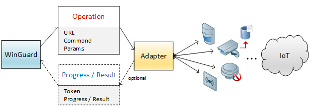 Adapter-Operation