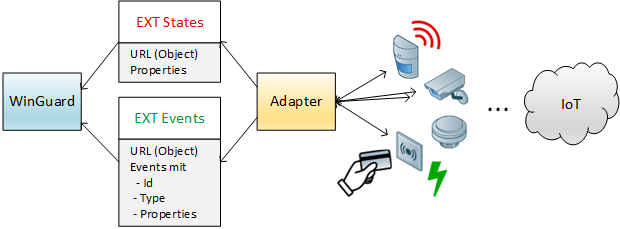 Adapter-StatesAndEvents