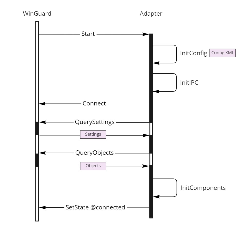 Adapter-Start