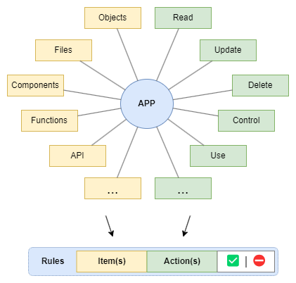 App Rules