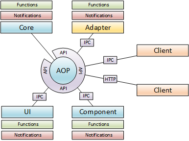 AOP-Components